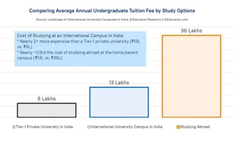 New Report Analyses the Cost of Studying at Foreign University Campuses in India