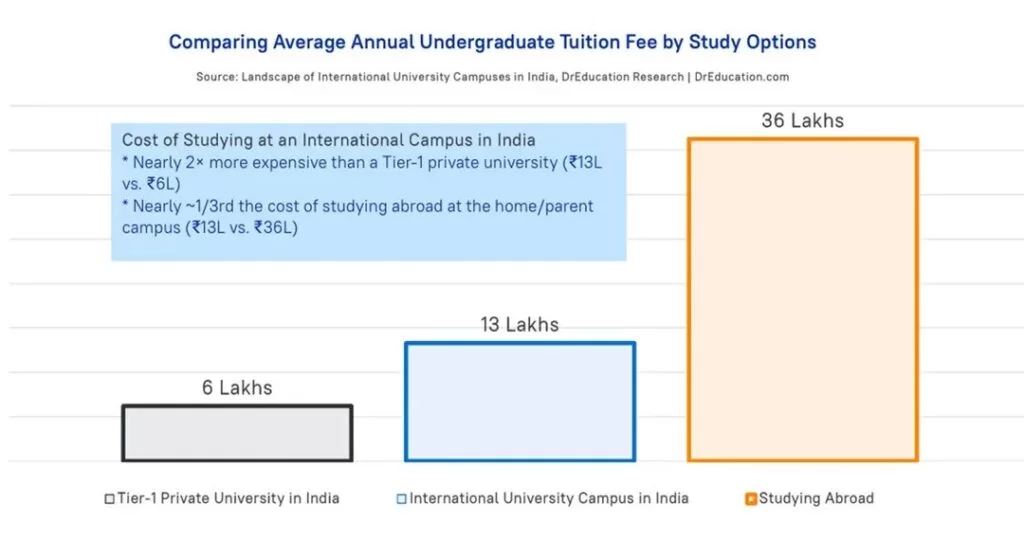 New Report Analyses the Cost of Studying at Foreign University Campuses in India