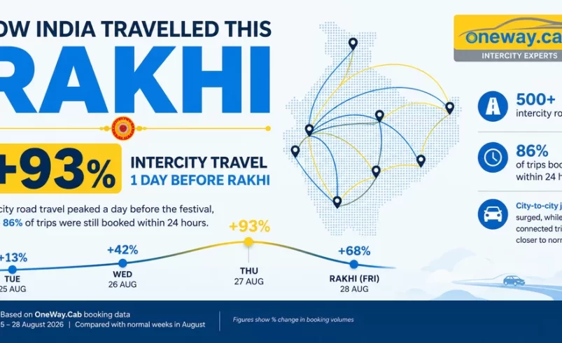 Rakhi road travel peaked 93% above normal a day before the festival, OneWay.Cab data shows