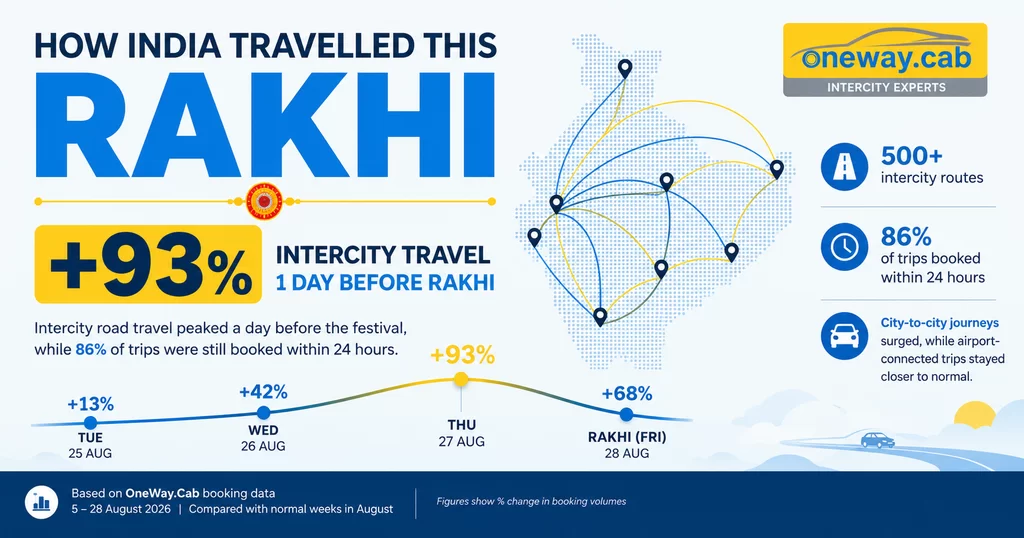 Rakhi road travel peaked 93% above normal a day before the festival, OneWay.Cab data shows